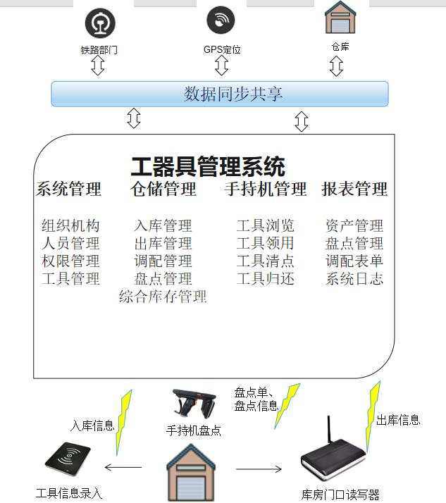 鐵路倉庫管理系統