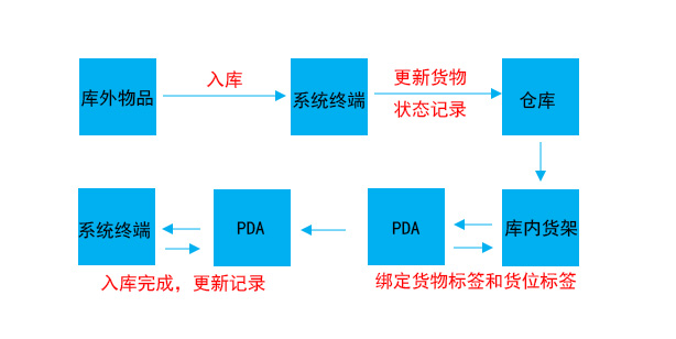 戰備物資入庫1.jpg